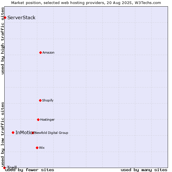 Market position of InMotion vs. ServerStack vs. Tcell