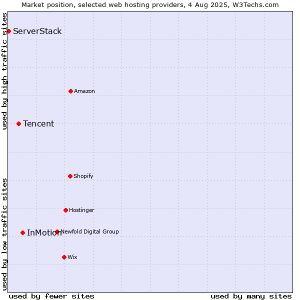 Market position of InMotion vs. Tencent vs. ServerStack