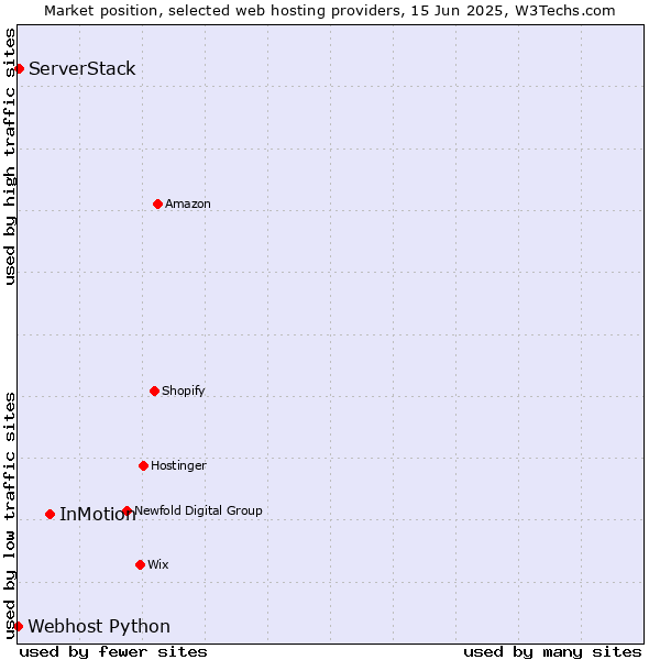 Market position of InMotion vs. ServerStack vs. Webhost Python