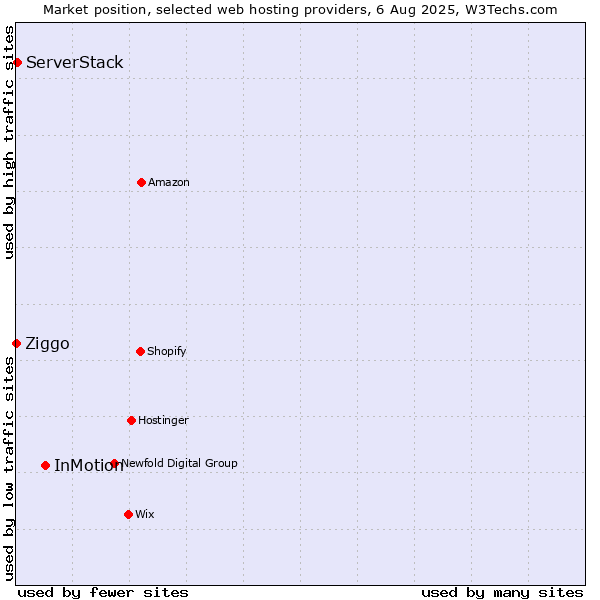 Market position of InMotion vs. ServerStack vs. Ziggo