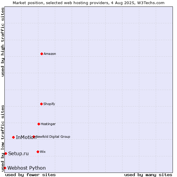 Market position of InMotion vs. Setup.ru vs. Webhost Python