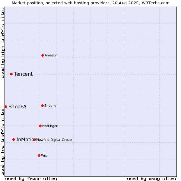Market position of InMotion vs. Tencent vs. ShopFA