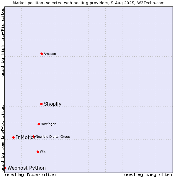Market position of Shopify vs. InMotion vs. Webhost Python