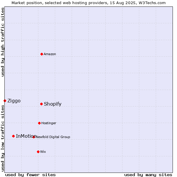 Market position of Shopify vs. InMotion vs. Ziggo