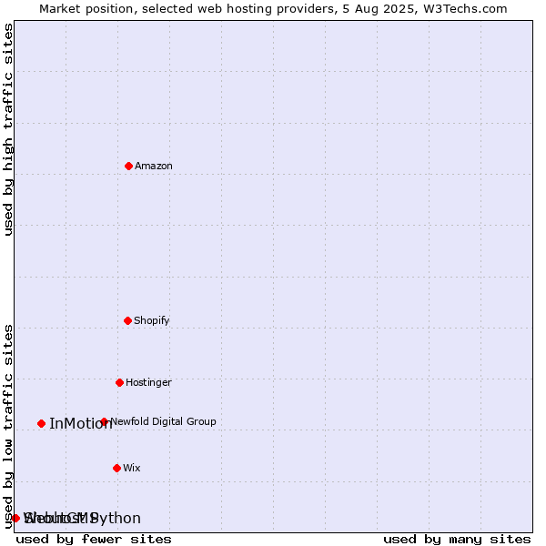 Market position of InMotion vs. ShoutCMS vs. Webhost Python