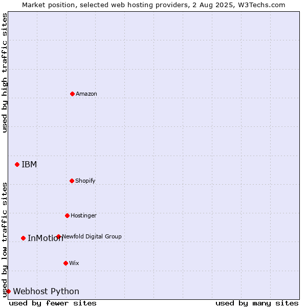 Market position of InMotion vs. IBM vs. Webhost Python