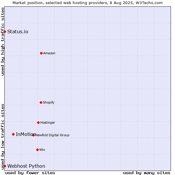 Market position of InMotion vs. Status.io vs. Webhost Python