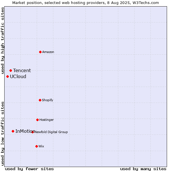 Market position of InMotion vs. Tencent vs. UCloud