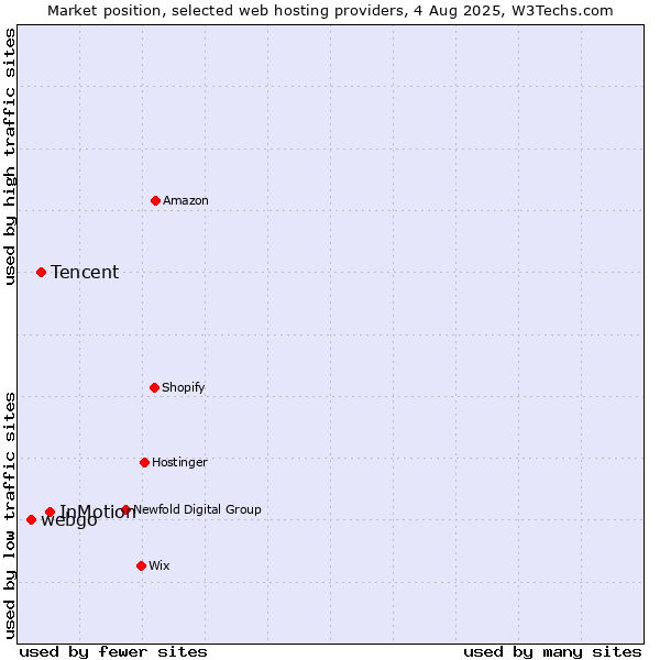 Market position of InMotion vs. Tencent vs. webgo
