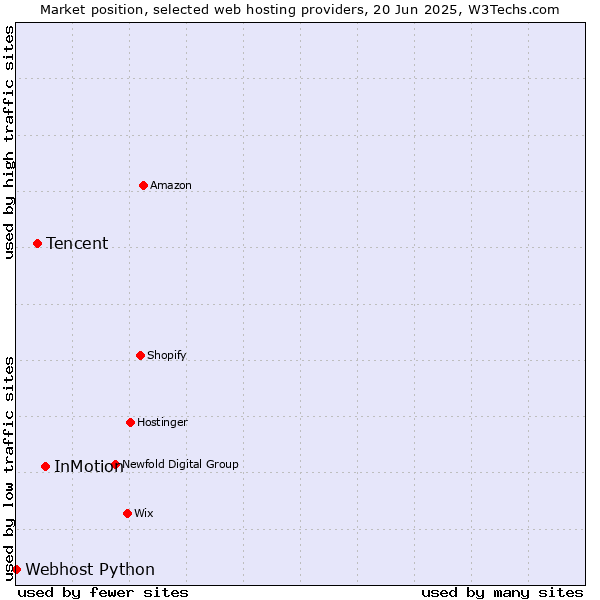Market position of InMotion vs. Tencent vs. Webhost Python