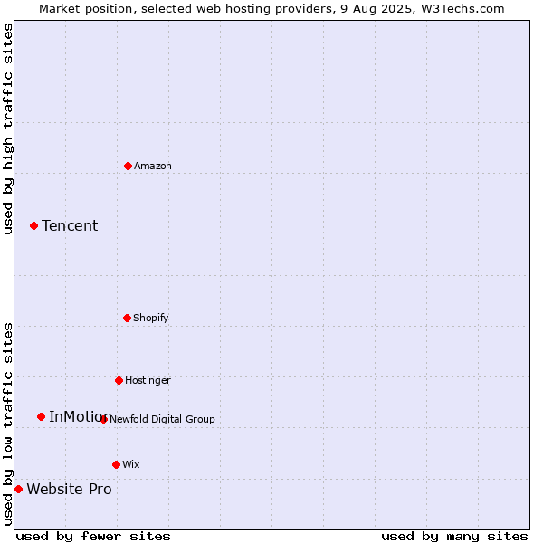 Market position of InMotion vs. Tencent vs. Website Pro
