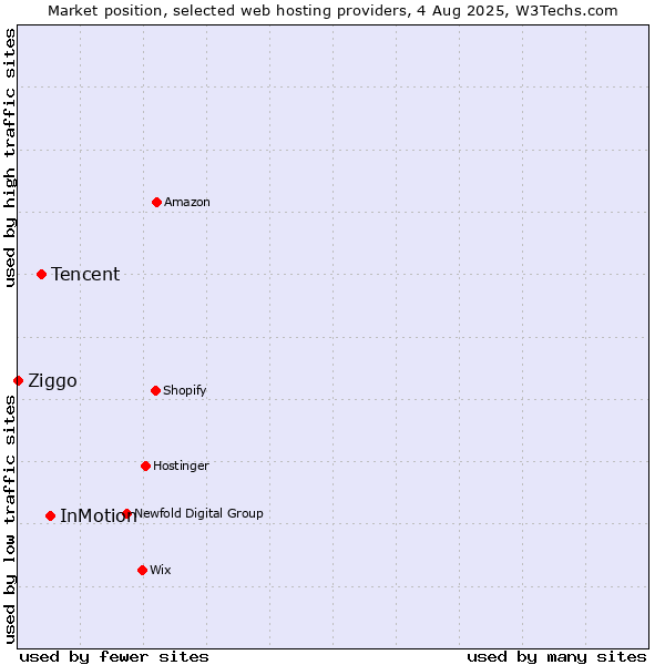 Market position of InMotion vs. Tencent vs. Ziggo