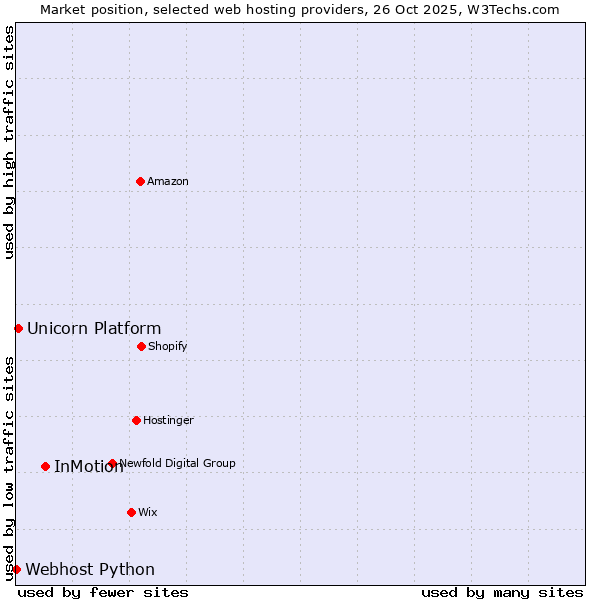 Market position of InMotion vs. Unicorn Platform vs. Webhost Python