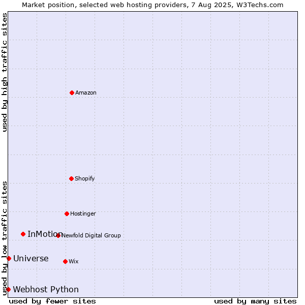 Market position of InMotion vs. Universe vs. Webhost Python