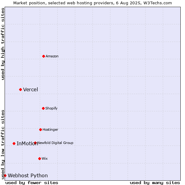Market position of Vercel vs. InMotion vs. Webhost Python
