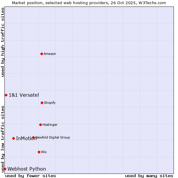 Market position of InMotion vs. 1&1 Versatel vs. Webhost Python