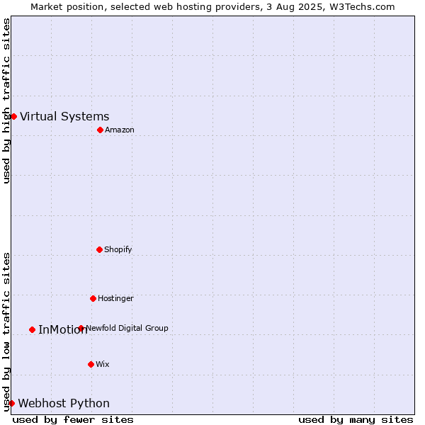 Market position of InMotion vs. Virtual Systems vs. Webhost Python