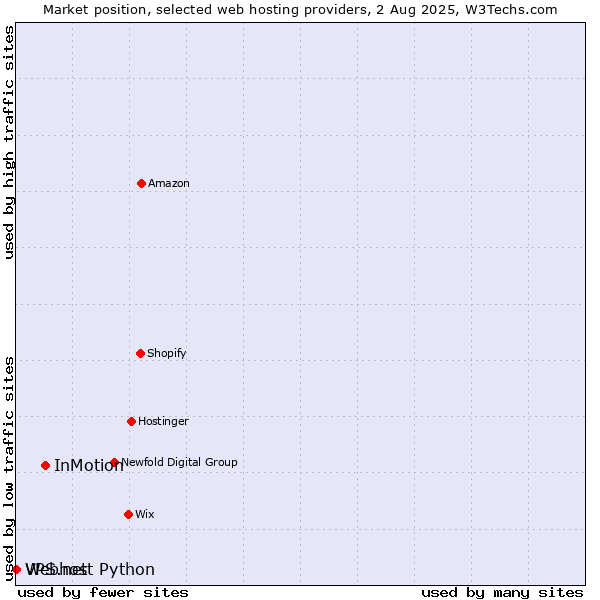Market position of InMotion vs. Webhost Python vs. VPS.net