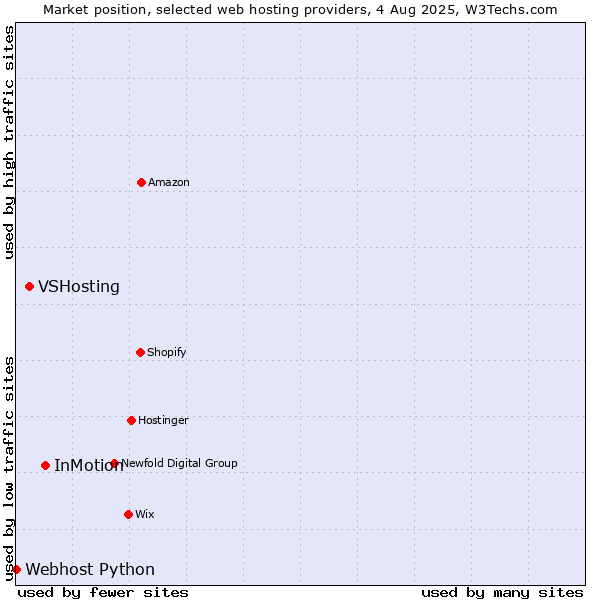 Market position of InMotion vs. VSHosting vs. Webhost Python