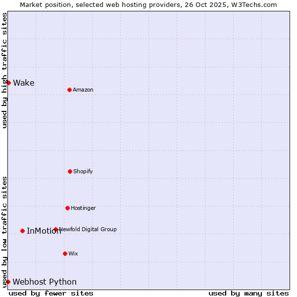 Market position of InMotion vs. Wake vs. Webhost Python