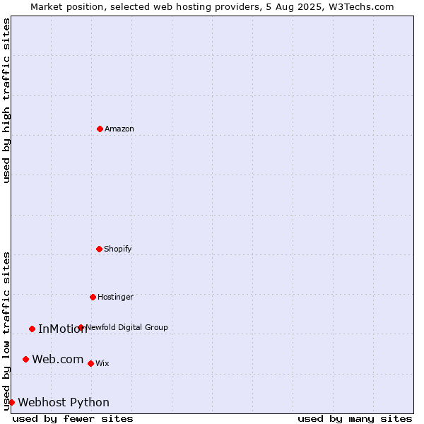 Market position of InMotion vs. Web.com vs. Webhost Python