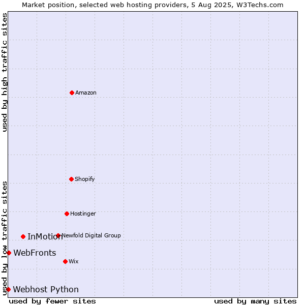 Market position of InMotion vs. WebFronts vs. Webhost Python