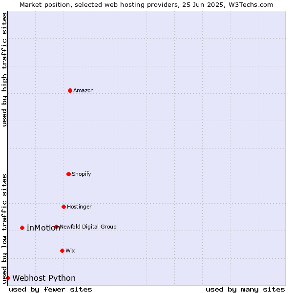 Market position of InMotion vs. Webhost Python