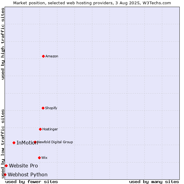 Market position of InMotion vs. Website Pro vs. Webhost Python