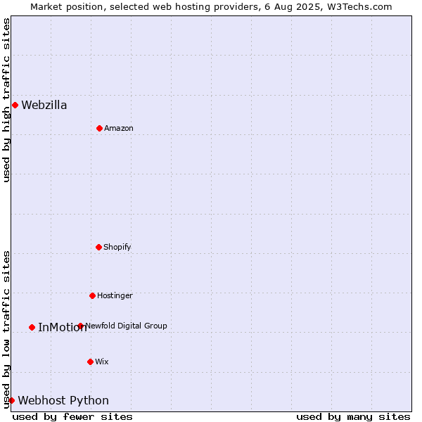 Market position of InMotion vs. Webzilla vs. Webhost Python