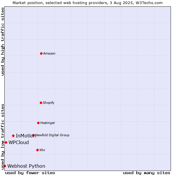 Market position of InMotion vs. WPCloud vs. Webhost Python