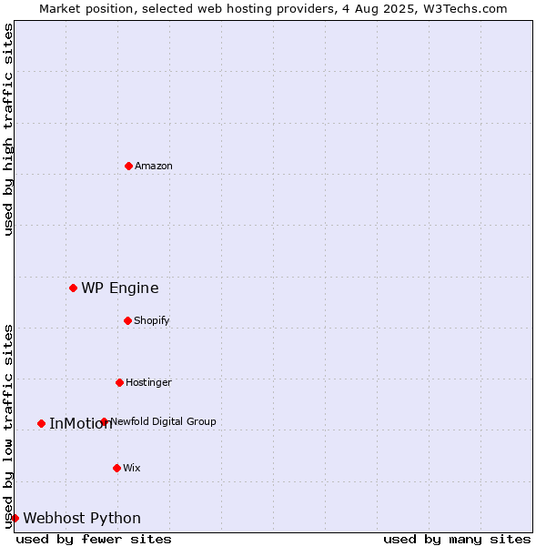 Market position of WP Engine vs. InMotion vs. Webhost Python