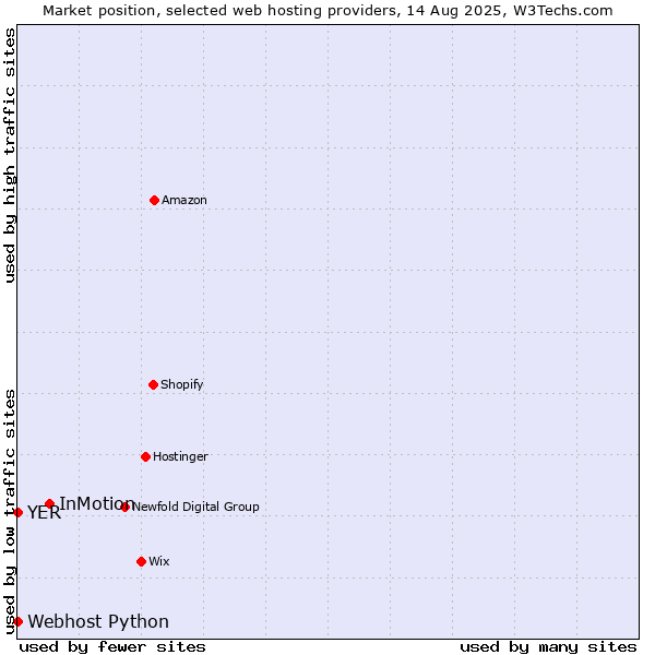 Market position of InMotion vs. Webhost Python vs. YER