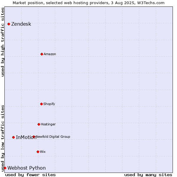 Market position of InMotion vs. Zendesk vs. Webhost Python
