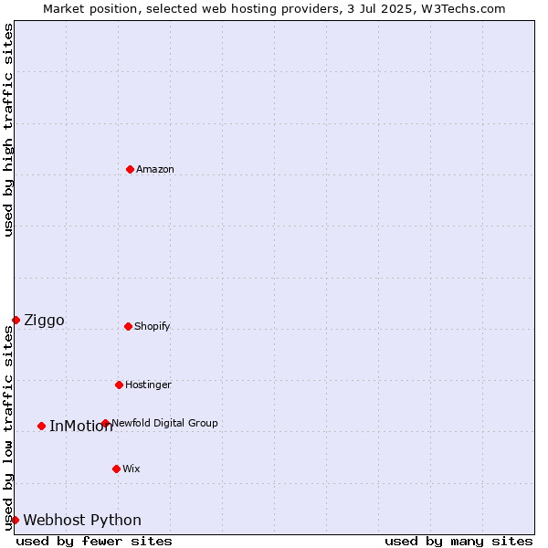 Market position of InMotion vs. Ziggo vs. Webhost Python