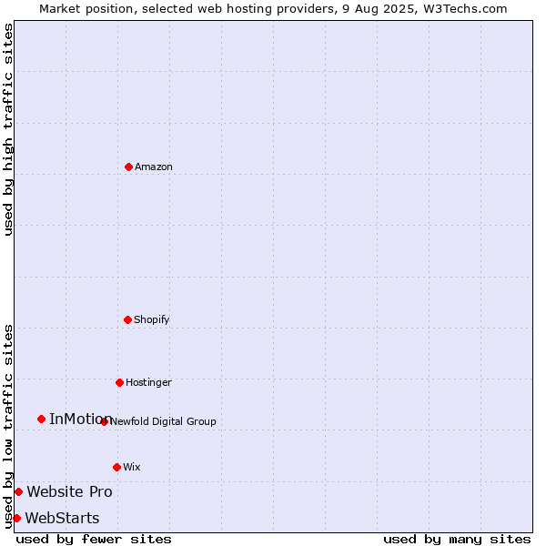 Market position of InMotion vs. Website Pro vs. WebStarts