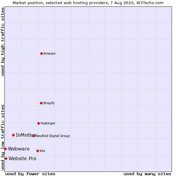 Market position of InMotion vs. Website Pro vs. Webware