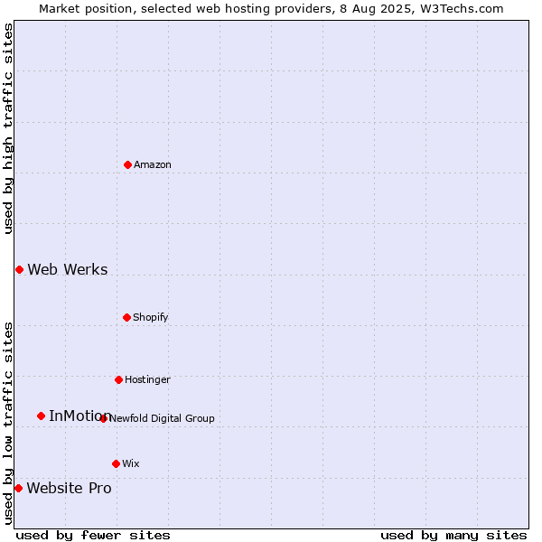 Market position of InMotion vs. Web Werks vs. Website Pro