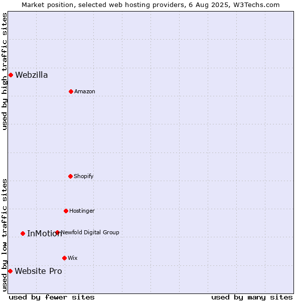 Market position of InMotion vs. Webzilla vs. Website Pro
