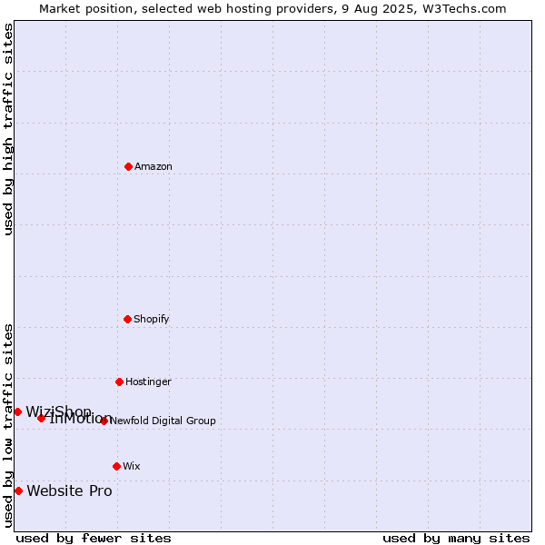 Market position of InMotion vs. Website Pro vs. WiziShop