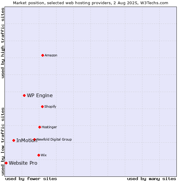 Market position of WP Engine vs. InMotion vs. Website Pro