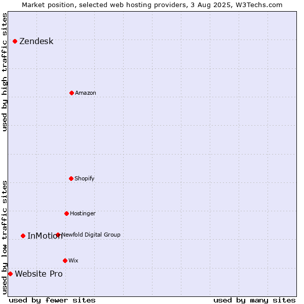 Market position of InMotion vs. Zendesk vs. Website Pro