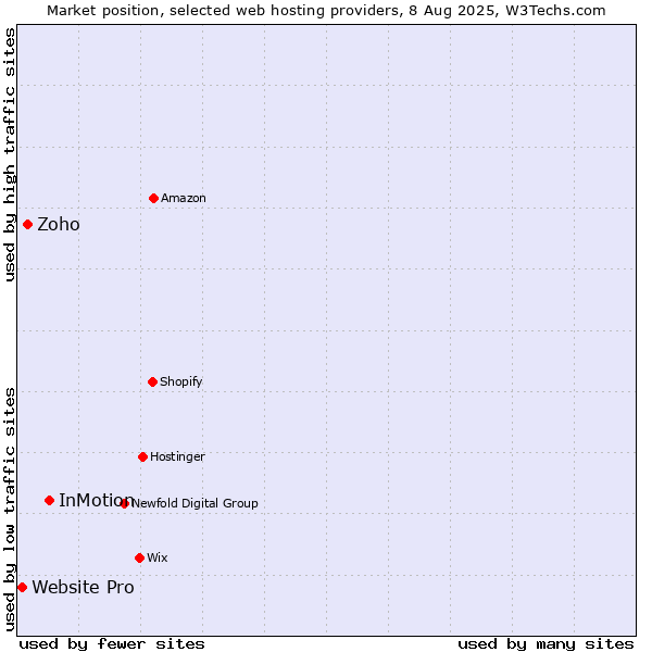 Market position of InMotion vs. Zoho vs. Website Pro