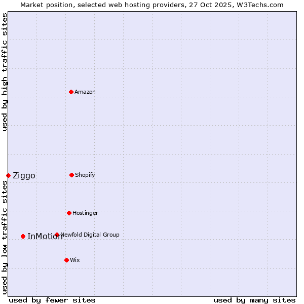 Market position of InMotion vs. Ziggo