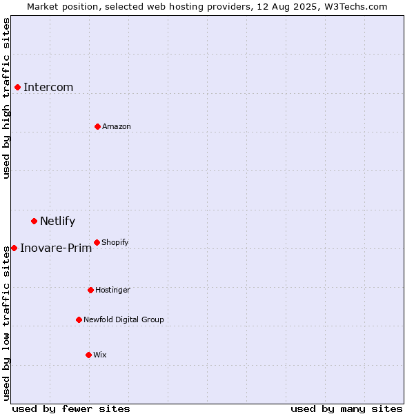 Market position of Netlify vs. Intercom vs. Inovare-Prim