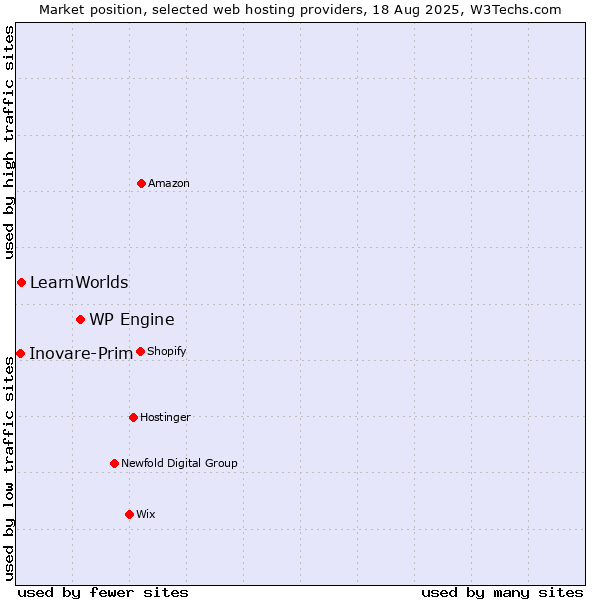 Market position of WP Engine vs. LearnWorlds vs. Inovare-Prim