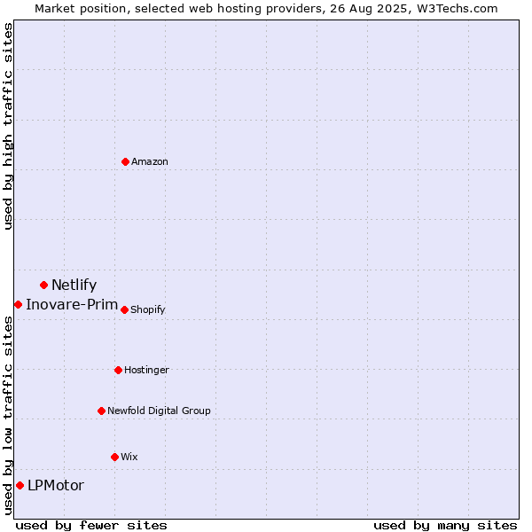 Market position of Netlify vs. LPMotor vs. Inovare-Prim