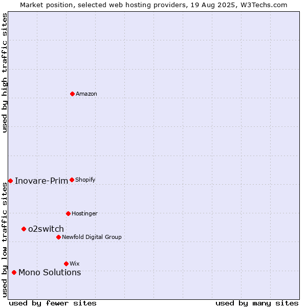 Market position of o2switch vs. Mono Solutions vs. Inovare-Prim