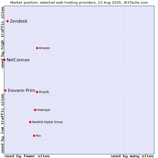 Market position of Zendesk vs. Inovare-Prim vs. NetConnex