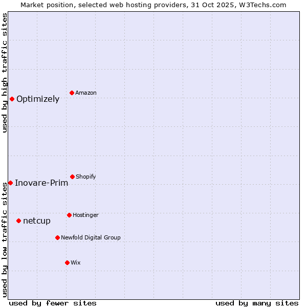 Market position of netcup vs. Optimizely vs. Inovare-Prim