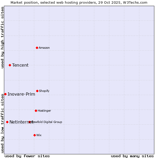 Market position of Tencent vs. Netinternet vs. Inovare-Prim